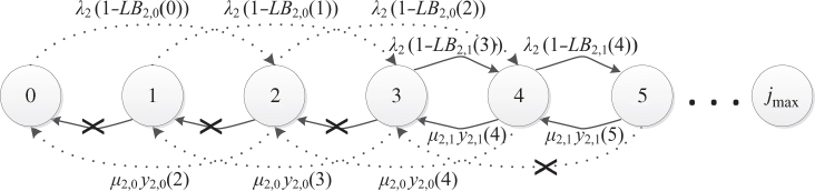 Excerpt of the state transition diagram displaying circles labeled 0-5, with dotted arrows from 0 to 2, 1 to 3, 2 to 4, 5 to 3 (with “x” mark), 4 to 2, 3 to 1, and 2 to 0 and solid arrows from 3 to 4, 4 to 5, 5 to 4, and 4 to 3.