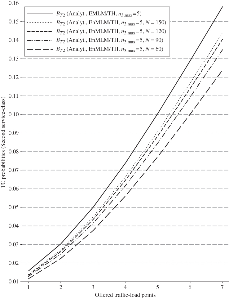 TC probabilities vs. offered traffic-load points displaying 3 ascending curves for BT2 (Analyt., EMLM/TH, n3,max=5), BT2 (Analyt., EnMLM/TH, n3,max=5, N = 150), BT2 (Analyt., EnMLM/TH, n3,max=5, N = 120), etc.