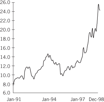 Graphical illustration of IBEX P/E Ratio from Jan-91 to Dec-98.