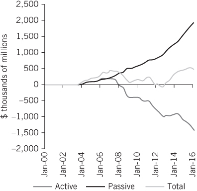 Graphical illustration of Global cumulative flow in active and passive equity funds.