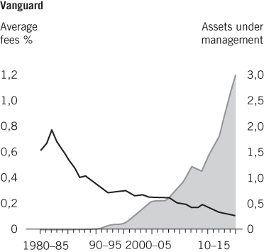 Graphical illustration of Vanguard’s Assets under management from 1980–85 to 2010-2015.