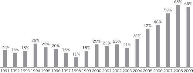 Illustration of Percentage of all equity funds with track records of more than 10 years of outperforming the S&P 500 in the 10 years up to 31 December each year.