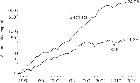 Graphical illustration of Siegfrieds vs. Average Johanns of the S&P.