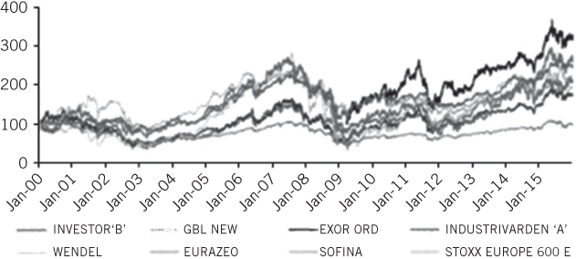 Graphical illustration of Price of stock in financial holding companies and EuroStoxx 600 since 2000.