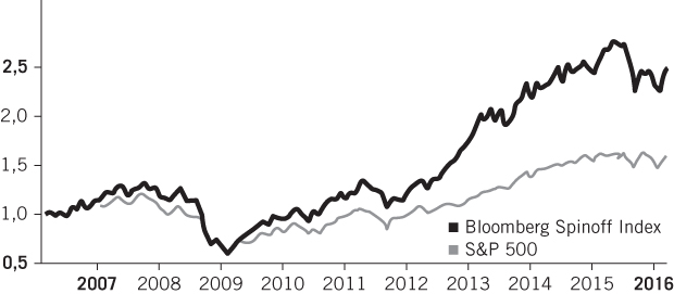 Graphical illustration of Bloomberg Spinoff Index and S&P 500 from 2007 to 2016.