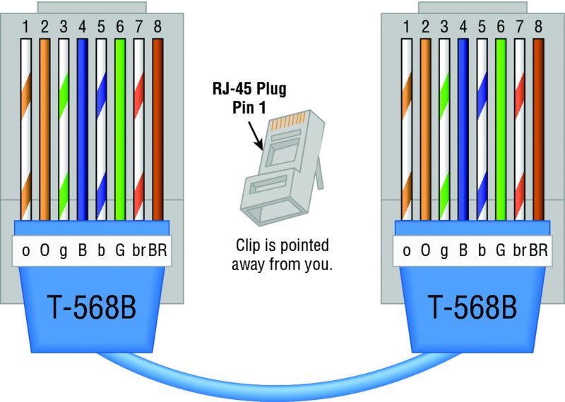 Image shows T568B wired standard in which orange pair is used for pins 1 and 2 but green pair is pins 3 and 6, separated by blue pair. RJ-45 plug pin 1 is used.