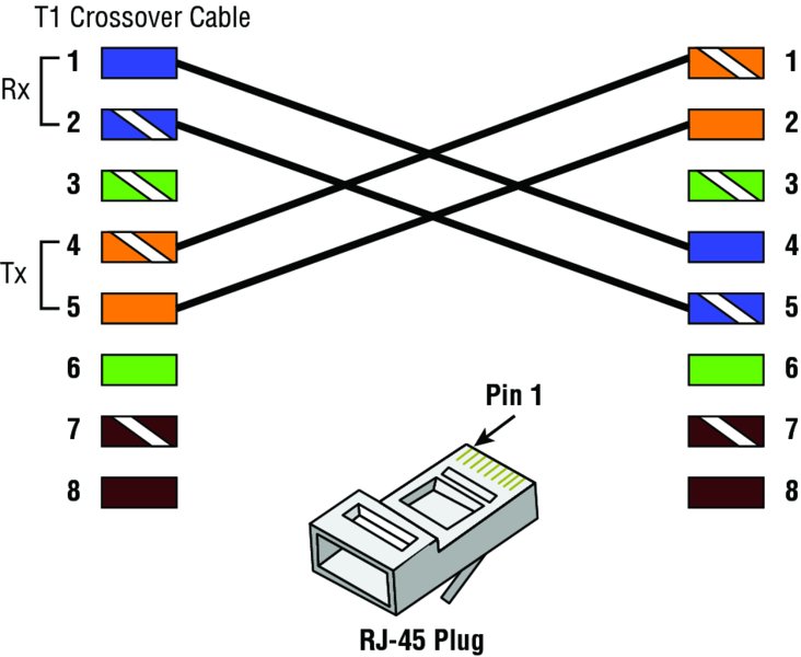Image shows T1 crossover cable in which Rx 1 and 2 are connected to 4 and 5 while Tx 4 and 5 are connected to 1 and 2. RJ-45 connector is used.