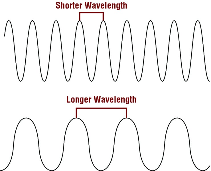 Image shows shorter wavelength and loner wavelength which can be defined by distance between two consecutive peaks in wavelength pattern.