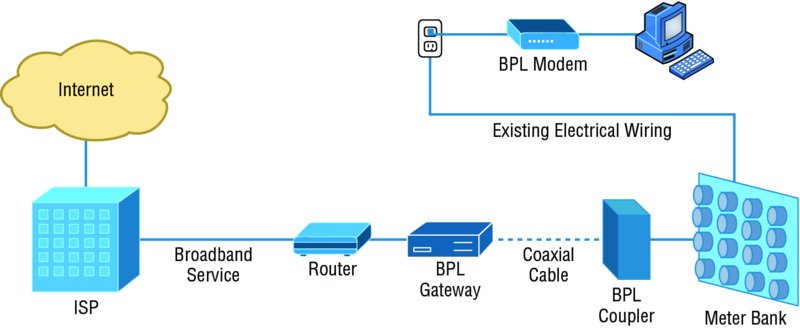 Image shows basic BPL installation in which device is linked to internet through BPL modem, existing electrical wiring, meter bank, BPL coupler, coaxial cable, BPL gateway, router, broadband service, and ISP.