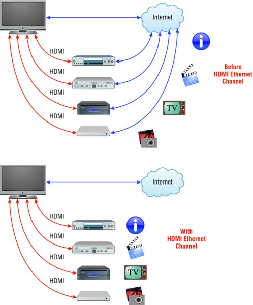 Images show Ethernet over HDMI through network devices in home entertainment linked to HDMI and internet in case of before HDMI Ethernet channel and after HDMI Ethernet channel.