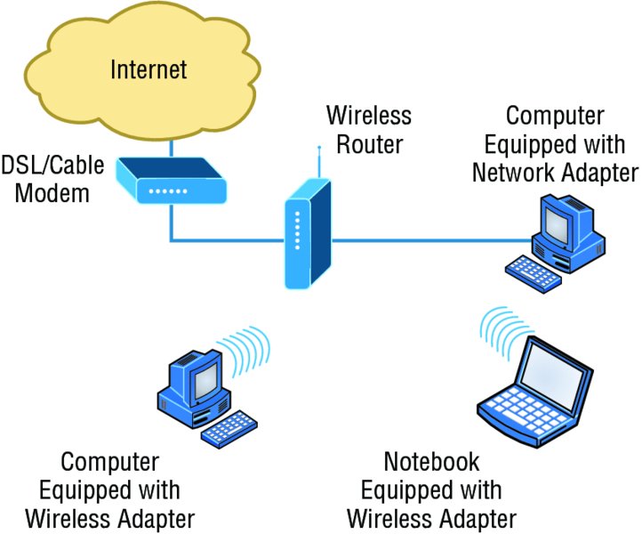 Image shows computer equipped with network adapter is linked to internet through wireless router and DSL/cable modem. It also shows computer and notebook equipped with wireless adapter.