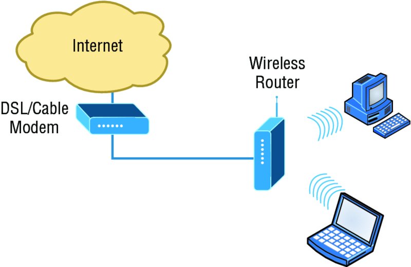 Image shows access points in network in which computer and notebook equipped with wireless adapter is linked to internet through wireless router and DSL/cable modem.