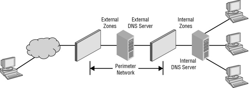 Image shows internal and external DNS linked to different hosts in their internal and external zones are linked through perimeter network.