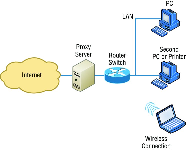 Image shows PC and second PC or printer is connected to router through LAN which is then connected to internet through proxy server. It also shows wireless connection of notebook.