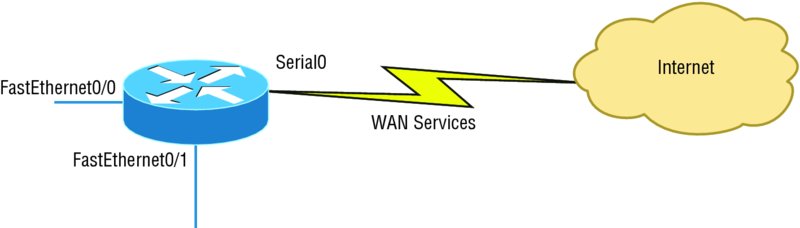 Image shows router in internetwork through FastEthernet0/0 and FastEthernet0/1 linked to router which is linked to internet (WAN services and serial0)