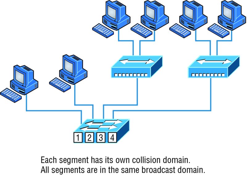 Image shows switch in internetwork by connecting devices through switches and bridges. Each segment has its own collision domain and all segments are in same broadcast domain.