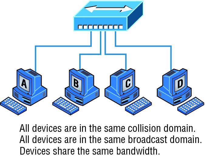 Image shows devices A, B, C, and D are connected through hub. All devices are in same collision and broadcast domain. Devices share same domain.