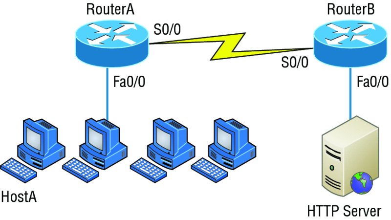 Image shows LAN connected to RouterA which is connected via WAN link to RouterB. RouterB has LAN connected with HTTP server.