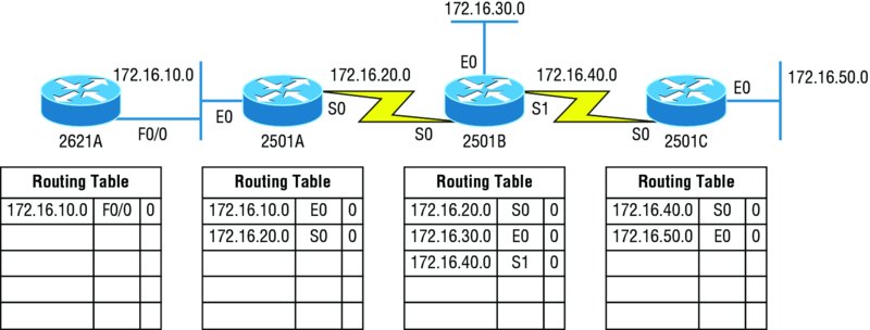 Image shows internetwork with distance vector routing in which four routers (2621A: F0/0, 2501A: E0 and S0, 2501B: S0, E0, and S1, and 2501C: S0 and E0) has their own routing tables.