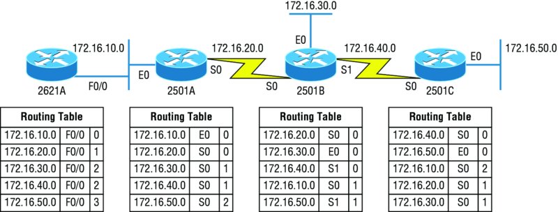 Image shows converged routing tables in which four routers (2621A: F0/0, 2501A: E0 and S0, 2501B: S0, E0, and S1, and 2501C: S0 and E0) has their own routing tables with hop count.