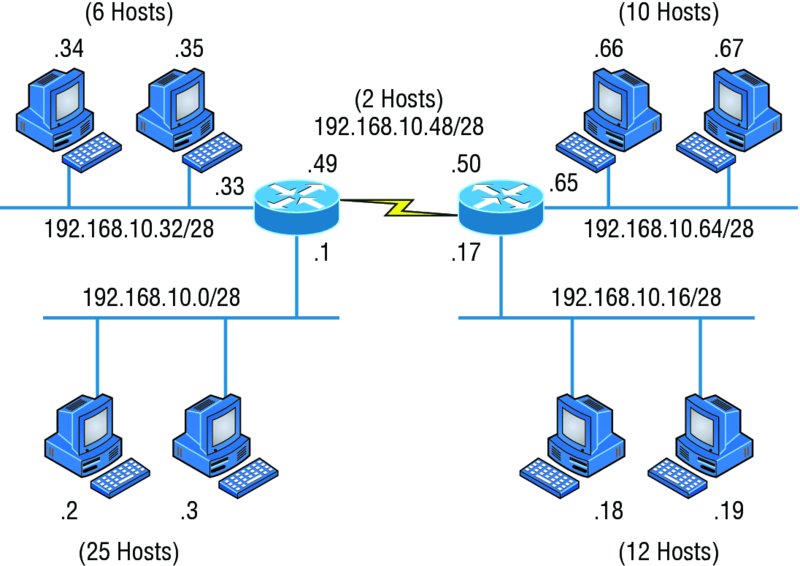 Image shows typical classful network that has two routers, each with two LANs and connected together with WAN serial link. These two routers are linked to 6 hosts, 10 hosts, 25 hosts, and 12 hosts.
