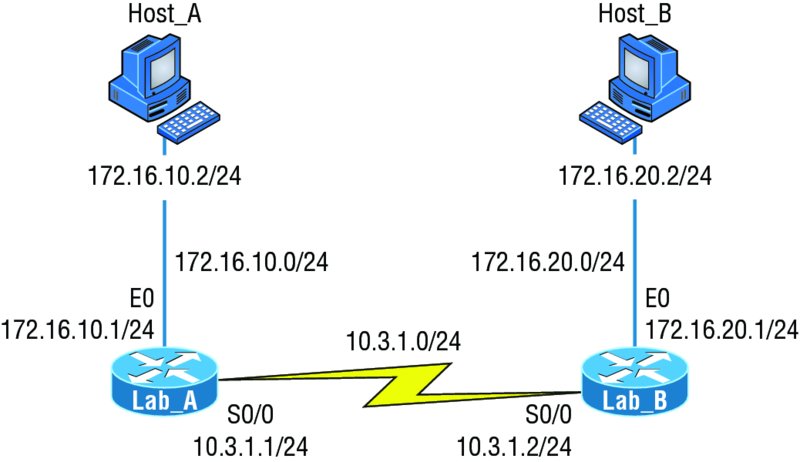 Image shows discontiguous network in which hosts A and B are linked to routers Lab_A and Lab_B through Ethernet0 wherein subnets 172.16.10.0 and 172.16.20.0  are connected with 10.3.1.0 network.