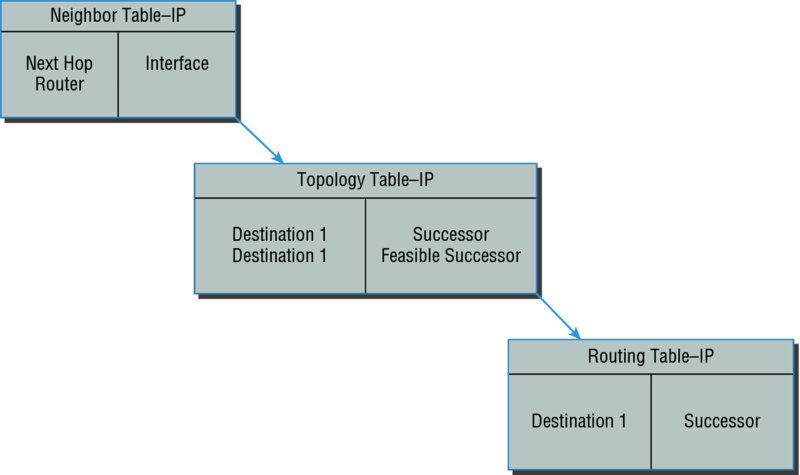 Image shows EIGRP tables that has neighbor table-IP (next hop router: interface), topology table-IP (destination 1: successor and destination 1: feasible successor), and routing table: IP (destination 1: successor).