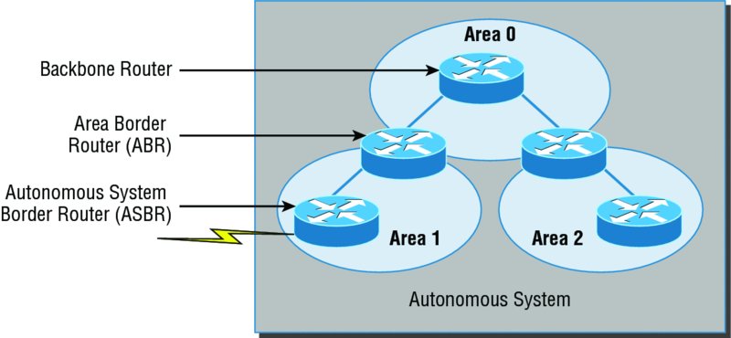 Image shows OSPF design example in which autonomous system containing Area 0, Area 1, and Area 2 with backbone router, area border router, and autonomous system border router.