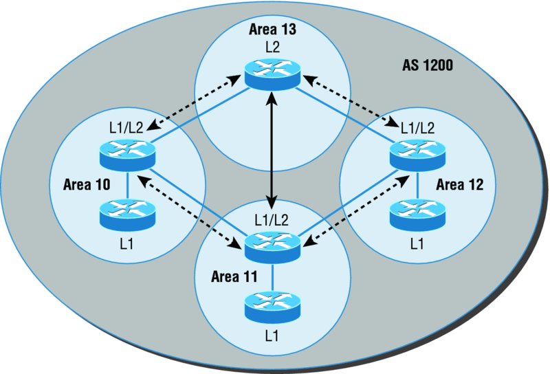 Image shows IS-IS network terminology in which Area 10 (L1/L2 and L1), Area 11 (L1 and L1/L2), Area 12 (L1 and L1/L2), and Area 13 (L2) are linked to each other.