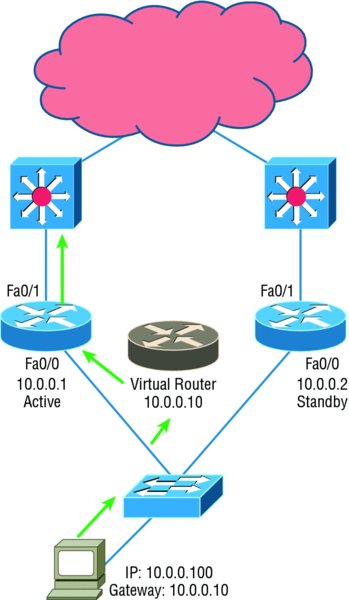 Image shows HSRP active and standby routers through connecting device (IP: 10.0.0.100 and Gateway: 10.0.0.10) to switch, virtual router (10.0.0.10), active router (10.0.0.1), standby router (10.0.0.2), and so on.