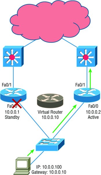 Image shows example of HSRP active and standby routers swapping interfaces in which standby router stops receiving hello packets from active router, it then takes over active router role.