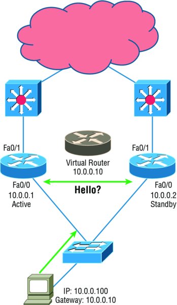 Image shows HSRP Hellos through connecting device (IP: 10.0.0.100 and Gateway: 10.0.0.10) to switch, virtual router (10.0.0.10), active router (10.0.0.1), standby router (10.0.0.2), and so on. Hello message being sent between host and routers.
