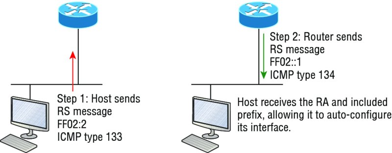 Image shows first two steps to IPv6 auto-configuration in which step 1: host sends RS message and step 2: host receives RA and included prefix, allowing it to auto-configure its interface.