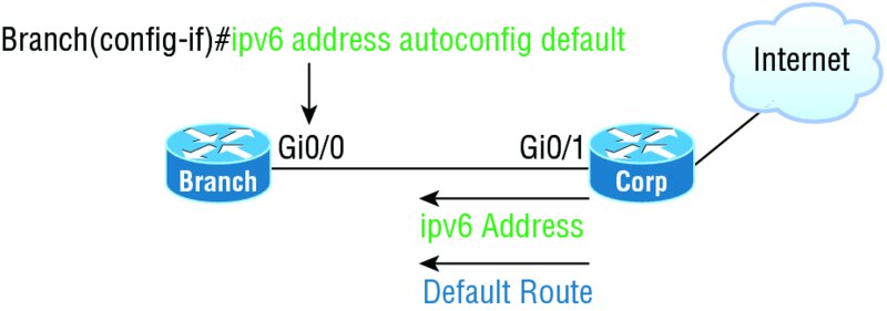 Image shows IPv6 auto-configuration example in which branch router and corporate router are linked to internet through Gi0/0 and Gi0/1. Default route and ipv6 address are provided to interface connecting corp router.