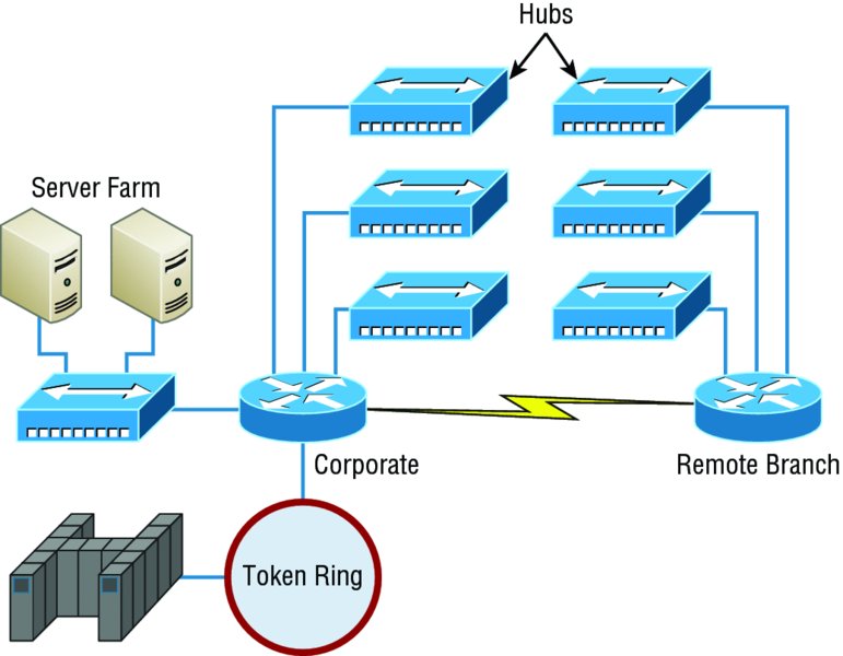 Image shows network before switching that has token ring, server farm, corporate router, remote branch router, and hubs.