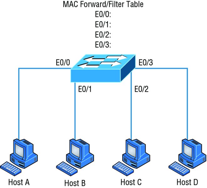 Image shows empty forward/filter table (E0/0, E0/1, E0/2, and E0/3) on switch that are connected to host A, host B, host C, and host D.