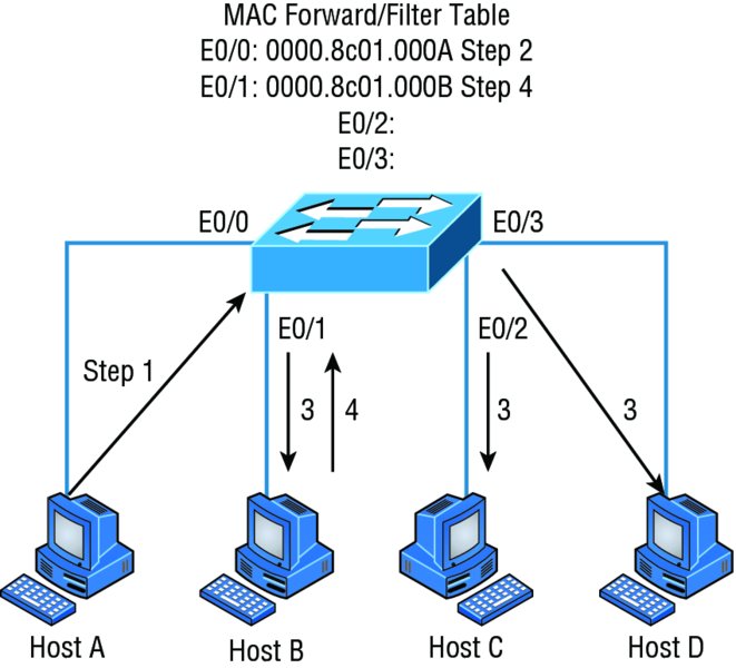 Image shows MAC forward/filter table (E0/0: 0000.8c01.000A Step 2, E0/1: 0000.8c01.000B Step 4, E0/2, and E0/3) on switch that are connected to host A, host B, host C, and host D.