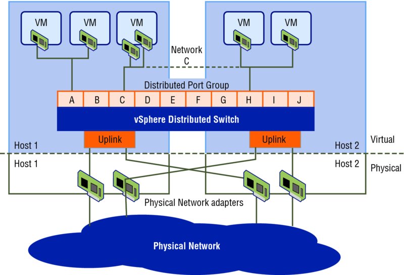 Image shows distributed switching that has distributed port group (vSphere distributed switch) are linked to VM via network C and to physical network through physical network adapters and uplink.