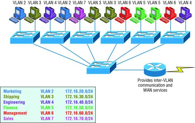Image shows switches removing physical boundary in which VLAN2, VLAN3, VLAN4, VLAN5, VLAN6, and VLAN7 used to create broadcast domain for different departments are connected through switches and router to provide inter-VLAN communication.