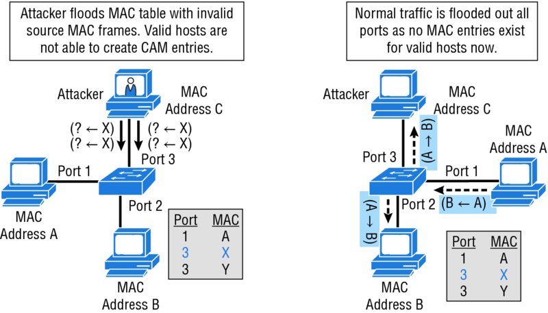 Image shows MAC flooding attack in which attacker floods MAC table with invalid source MAC frames and normal traffic is ?ooded out all ports as no MAC entries exist for valid hosts. MAC addresses A, B, and C are connected to switch via different ports.