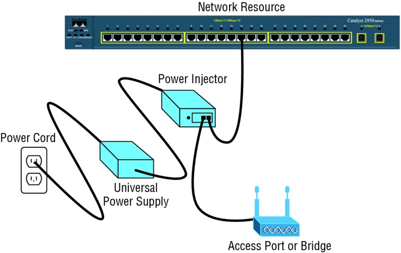 Image shows typical power injector physically installed to network resource, access port to bridge, and to power cord through universal power supply.