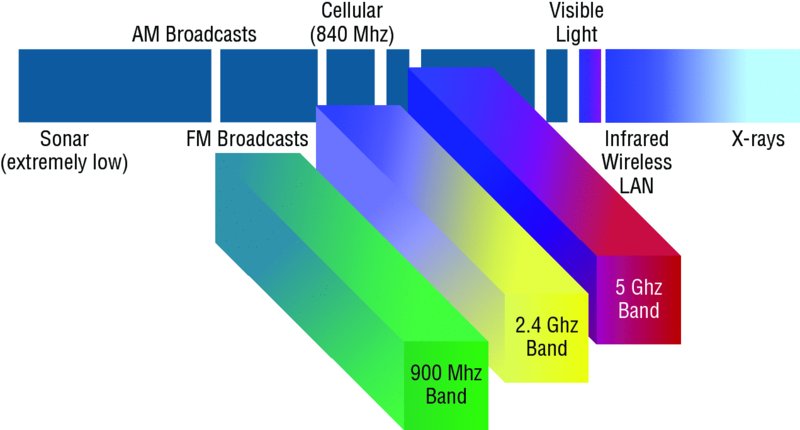 Image shows unlicensed frequencies that has Sonar (extremely low), AM broadcasts, FM broadcasts (900 MHz band), cellular (840 Mhz), visible light, infrared wireless LAN, and x-rays.