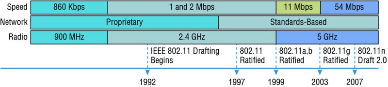 Timeline shows wireless LAN history where IEEE 802.11 drafting begins at 1992, 802.11 ratified at 1997, 802.11 a,b ratified at 1999 and network becomes standard and speed increases, and so on.