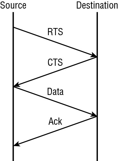 Image shows 802.11b CSMA/CA in which RTP, CTS, Data, and Ack are communicated between source and destination access points.