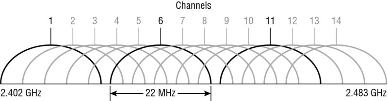 Image shows ISM 2.4 GHz channels that has 14 different channels each 22 MHz wide and in 2.4 GHz range. Channels 1, 6, and 11 are non-overlapping and highlighted.