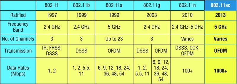 Table shows standards for spectrums and speeds such as 802.11 (2.4 GHz, ratified at 1997, 3 channels,…), 802.11 (2.4 GHz, ratified at 1999, 3 channels,…), 802.11a (5 GHz, ratified at 1999, up to 23 channels,..), and so on.