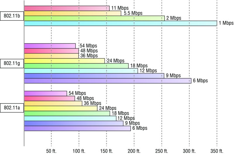 Image shows different ranges of 802.11 standards such as 802.11b (1 Mbps, 2 Mbps, 5.5 Mbps, and 11 Mbps), 802.11g (6 Mbps, 9,Mbps, 12 Mbps,…), and 802.11a (6 Mbps, 9,Mbps, 12 Mbps,…).