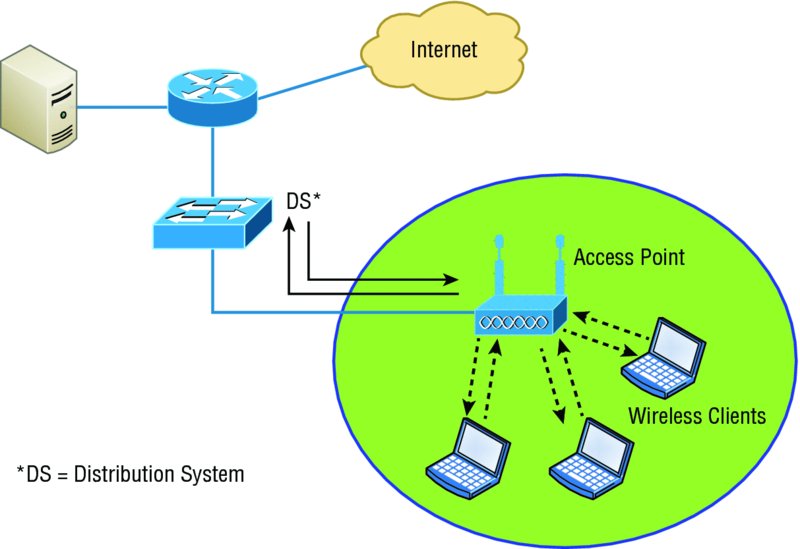 Image shows wireless network in infrastructure mode in which access point is connected sired network through switch, router, and server called as distribution system.