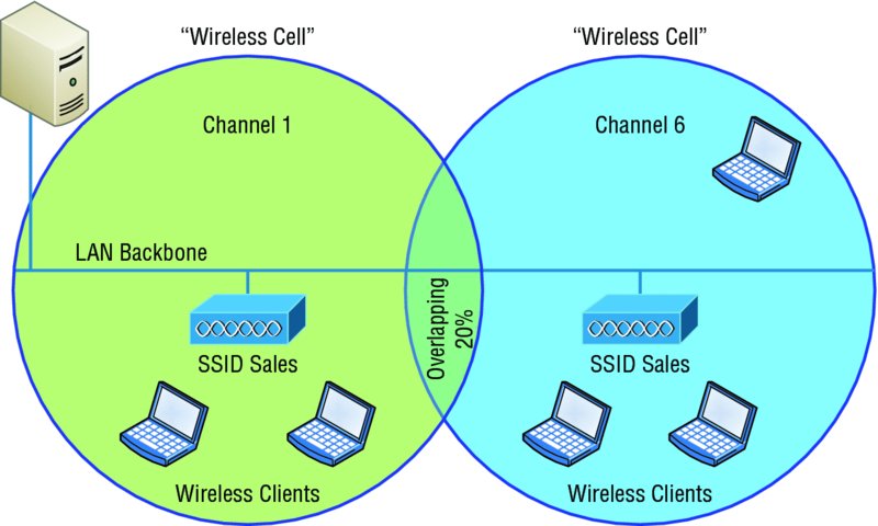 Image shows extended service set where two wireless cell APs (channel 1 and channel 6) configured with same SSID (LAN backbone) that creates 20 percent overlapping.