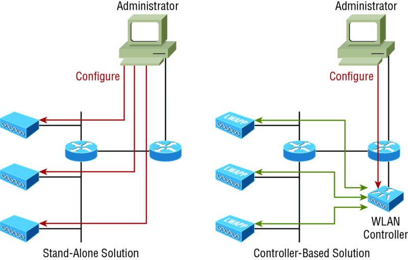 Image shows stand-alone and controller-based wireless networks. In stand-alone, each system configured directly to administrator while in controller-based, systems are connected to WLAN controller and to administrator.